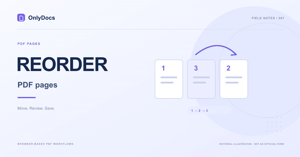 Three numbered PDF pages with curved arrows showing a corrected page order.